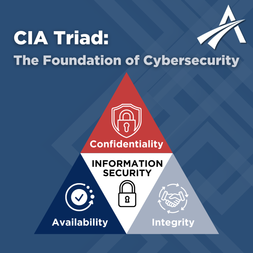 Graphic of the CIA Triad, illustrating the three foundational principles of cybersecurity: Confidentiality (represented by a padlock symbol in a red triangle), Integrity (depicted with a handshake icon in a gray triangle), and Availability (shown with a checkmark icon in a blue triangle). At the center, 'Information Security' is highlighted with a locked padlock icon.